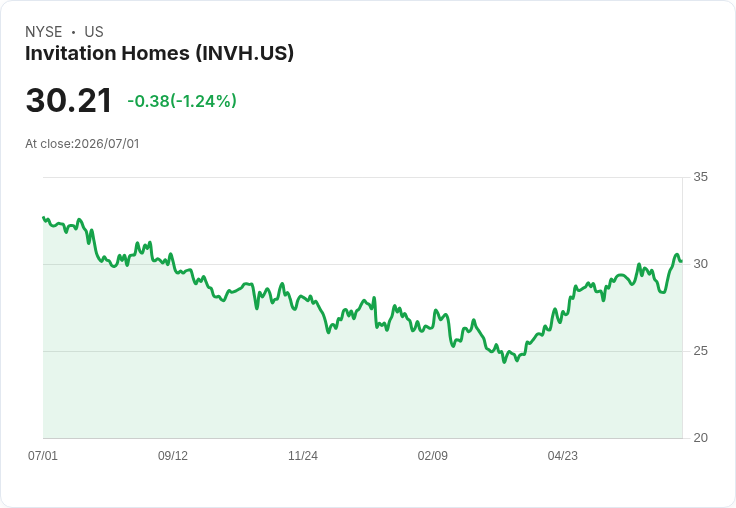 Invitation Homes 發行5億美元高階票據,2023年再創融資新紀錄!