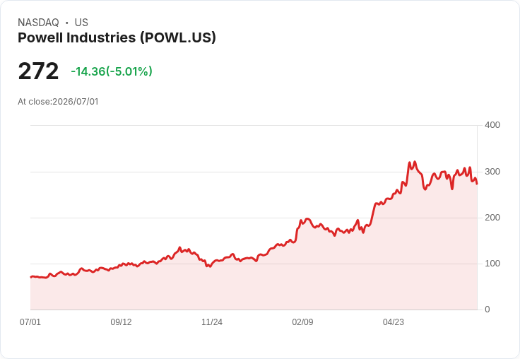 【21:32 即時新聞】Powell Industries (POWL) 跌逾5%/KD與MACD轉弱、股價失守短期均線