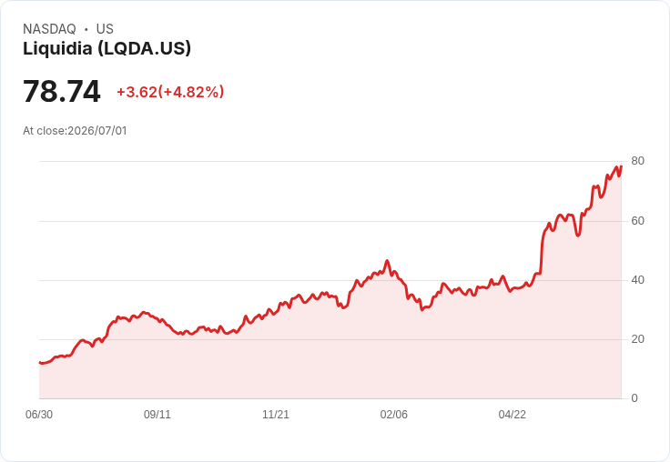 【00:19 即時新聞】Liquidia(LQDA) 盤中勁揚逾5％：技術指標持續偏多、均線多頭排列支撐走勢