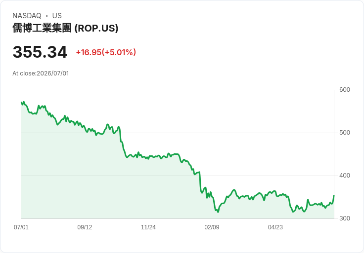 【23:44 即時新聞】Roper Technologies(ROP) 大漲5%:技術指標翻多、股價脫離底部區