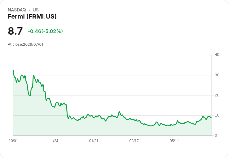 【21:35 即時新聞】Fermi Inc. (FRMI) 股價重挫逾5％：AI電力題材獲關注但短線獲利了結壓力浮現
