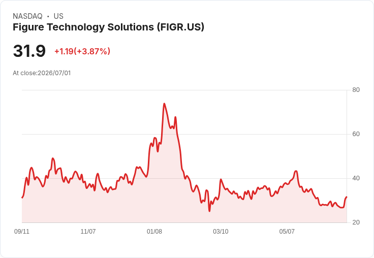 【22:03 即時新聞】Figure Technology Solutions(FIGR) 大漲5.1％｜SEC註冊收益型數位證券獲託管平台支援推升買氣