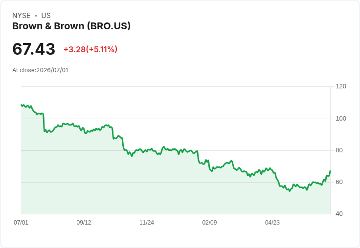 【22:47 即時新聞】Brown & Brown(BRO) 暴漲逾5%:技術指標全面翻多推升股價急攻