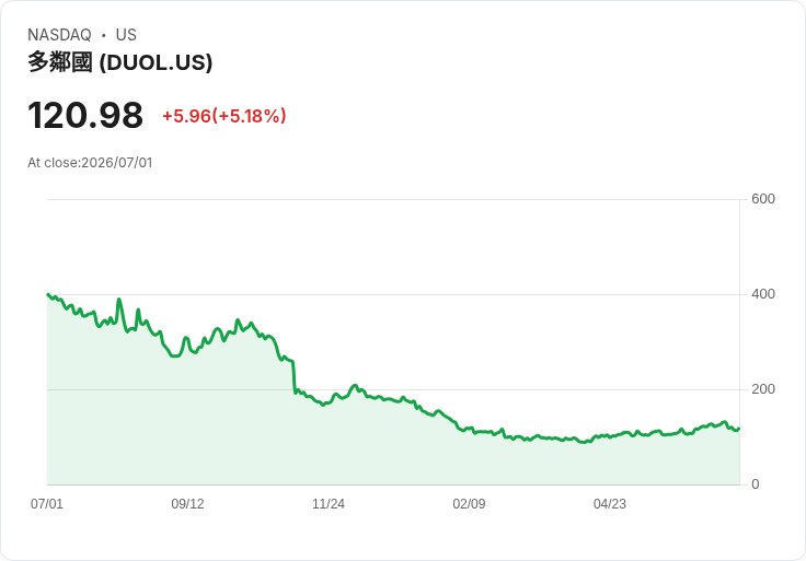 【21:38 即時新聞】Duolingo (DUOL) 勁揚 5.17%/KD、MACD 雙指標轉強推升股價