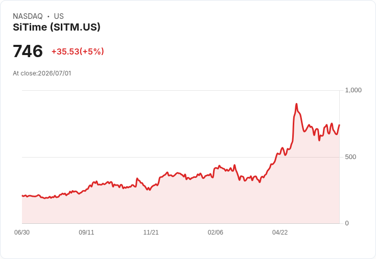 【02:03 即時新聞】SiTime(SITM) 盤中勁揚5％：技術指標轉強、股價再攻年高區