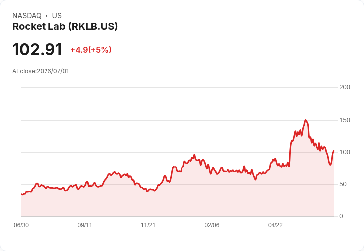 【00:43 即時新聞】Rocket Lab(RKLB) 急漲逾5％　8億美元併購 Iridium 打造垂直整合太空版圖
