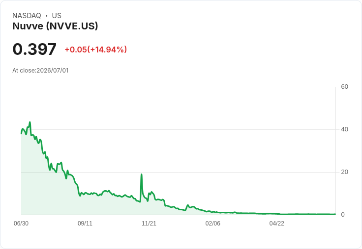 Nuvve宣佈將於7月6日實施1對18的反向股票拆分，力求重返納斯達克合規