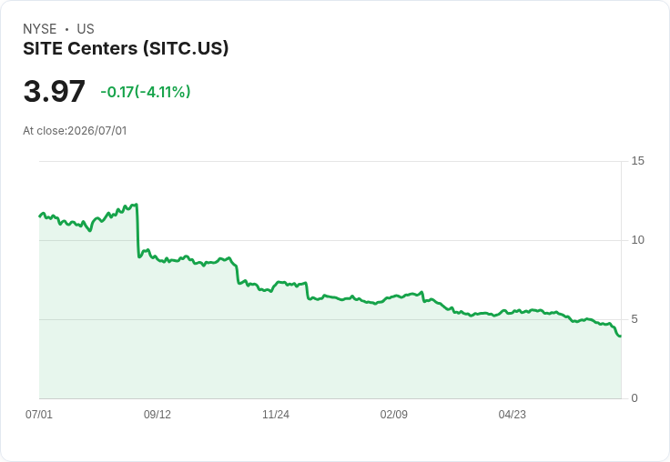 SITE Centers 宣佈每股 $1.00 特別股息，投資者喜迎利好訊息！