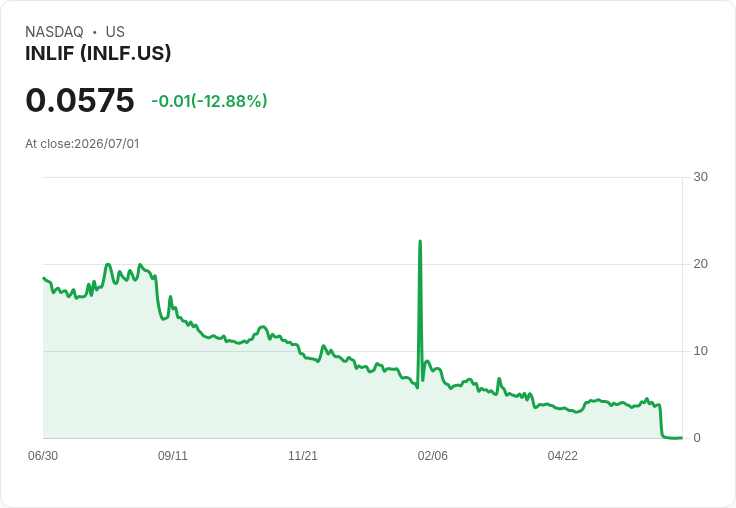 INLIF 宣佈進行 1 比 200 的反向股票拆分 股價大跌近29%!