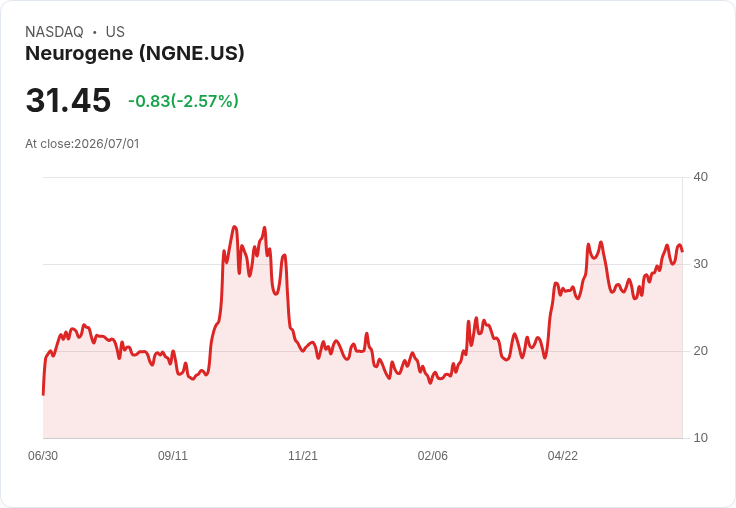 震撼！Neurogene 宣佈公開募股計畫，資金將助力基因療法發展！