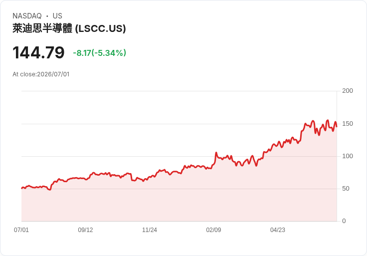 【21:33 即時新聞】Lattice Semiconductor(LSCC)股價急跌5.3％ 逆風修正先前AI題材漲勢