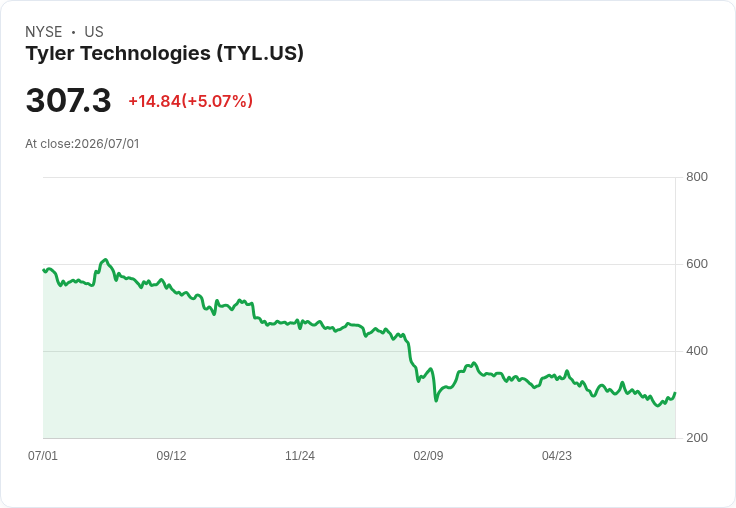 【22:41 即時新聞】Tyler Technologies(TYL) 盤中勁揚逾5% KD與MACD背離顯示跌勢緩和、股價脫離低檔