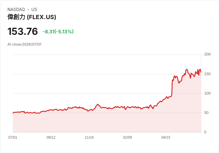 【21:35 即時新聞】Flex (FLEX) 跌5.1％／先前AI基建漲多逾147％、短線獲利了結壓力湧現