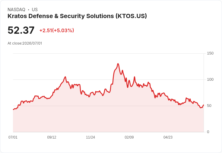 【21:58 即時新聞】Kratos Defense & Security Solutions(KTOS) 盤中勁揚逾5％：受美軍無人機軍備擴張題材激勵