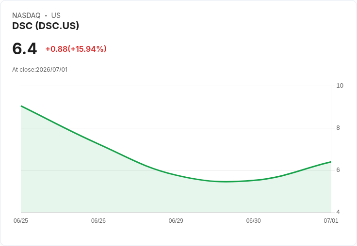【22:43 即時新聞】DSC +15% 急漲 / MACD多頭動能延續激勵買盤