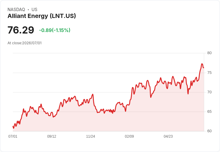 公用事業股第二季表現不佳,Vistra逆勢上揚、Constellation Energy慘遭重創
