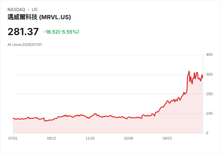 【21:30 即時新聞】Marvell Technology(MRVL) 重挫逾5％／AI晶片多頭拉回、半導體族群續震盪