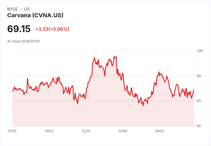 【23:05 即時新聞】Carvana(CVNA) 大漲逾5％ 受惠列入 William Blair 消費股名單表現亮眼