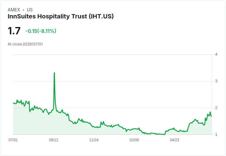 InnSuites Hospitality Trust因股東權益不足面臨NYSE警告，計劃增資應對挑戰！