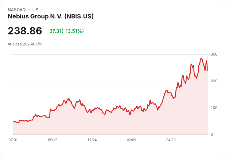 【21:30 即時新聞】Nebius Group N.V. (NBIS) 暴跌 4.9%:AI 雲基礎設施股獲利了結與題材消化壓力