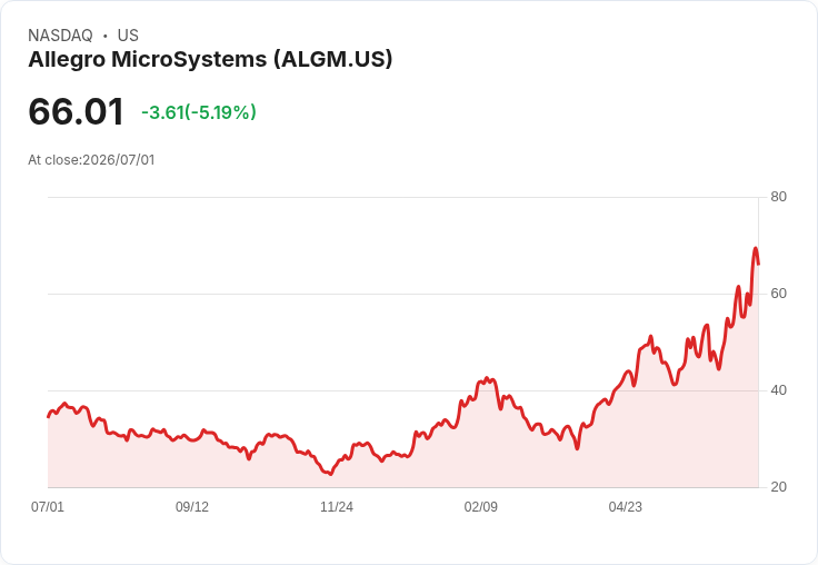 【21:33 即時新聞】Allegro MicroSystems(ALGM) 股價近67美元拉回逾5%/AI與機器人長線題材獲Mizuho調升目標價