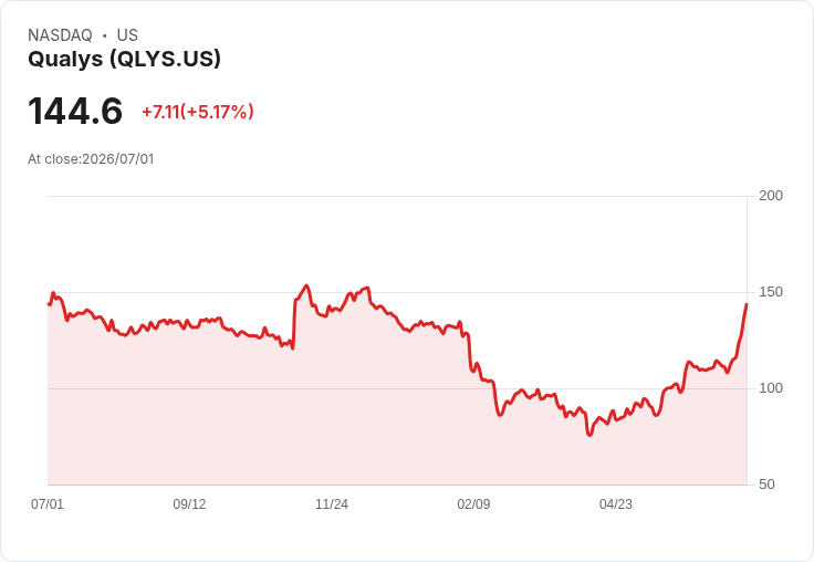 【23:02 即時新聞】Qualys(QLYS) 大漲逾5%:股價加速偏離長期均線、技術面多頭延續