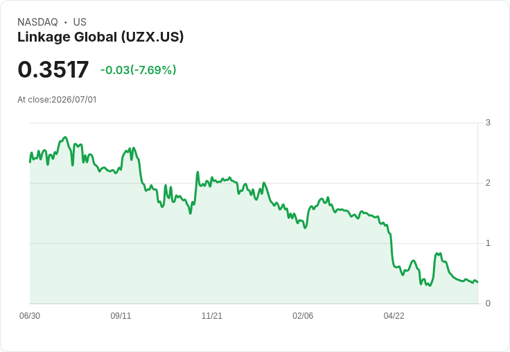 Linkage Global上半年虧損減少45.91％，營收下滑25.1％引關注！