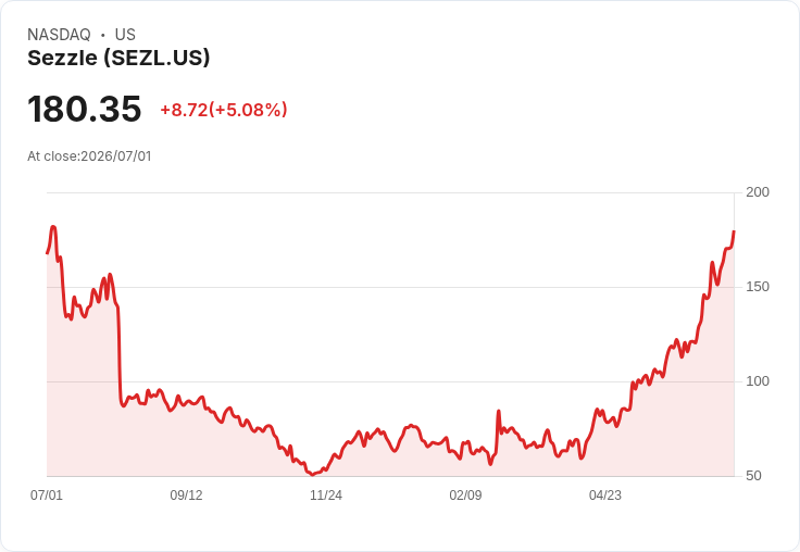 【23:18 即時新聞】Sezzle(SEZL) 盤中勁揚逾5％ 技術指標持續高檔偏多