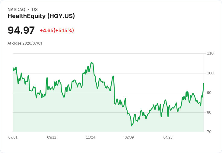 【23:09 即時新聞】HealthEquity(HQY) 大漲逾5%:技術指標轉強、突破短期均線