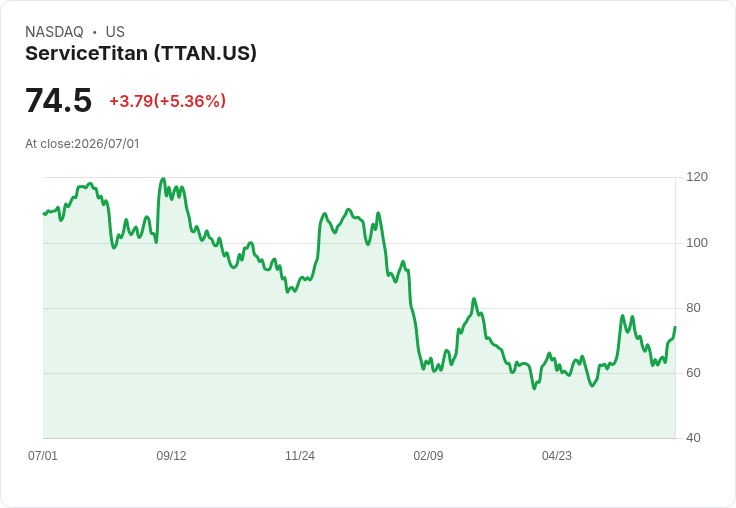 【21:38 即時新聞】ServiceTitan(TTAN) 飆漲5.36%/納入 William Blair 七月精選名單、成長動能獲肯定