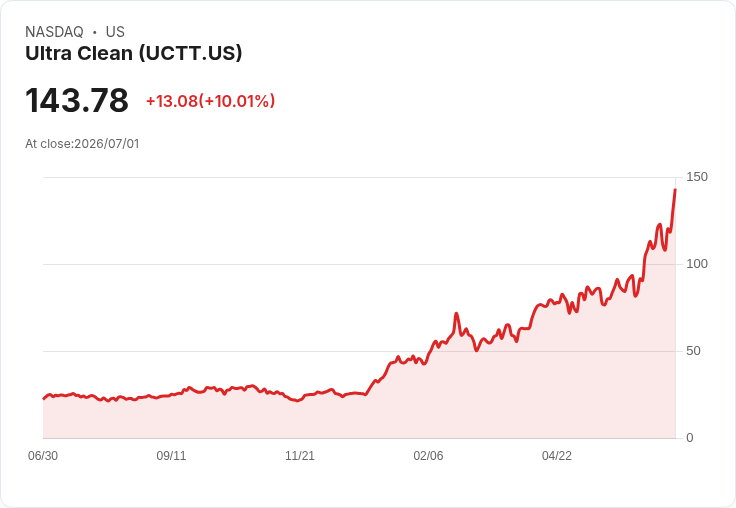 【03:12 即時新聞】Ultra Clean(UCTT) 盤中飆漲逾10％ 強勢突破均線、動能指標續強