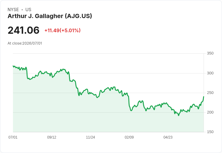 【22:56 即時新聞】Arthur J. Gallagher(AJG) 盤中勁揚逾5% 技術指標全面轉強推升買氣