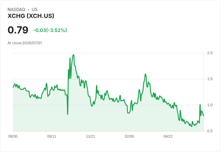 XCHG遭納斯達克發出股價缺失通知，面臨合規挑戰！