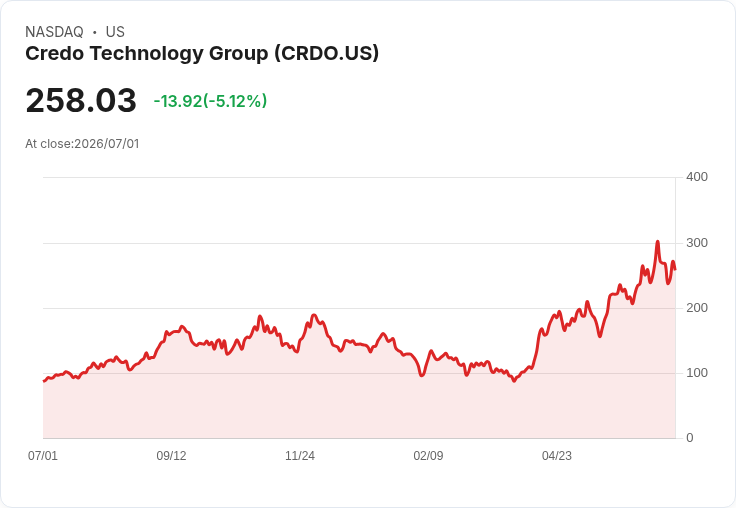 【21:30 即時新聞】Credo Technology Group/CRDO 暴跌 5.1％：AI 題材獲利了結、前期漲幅過大壓回