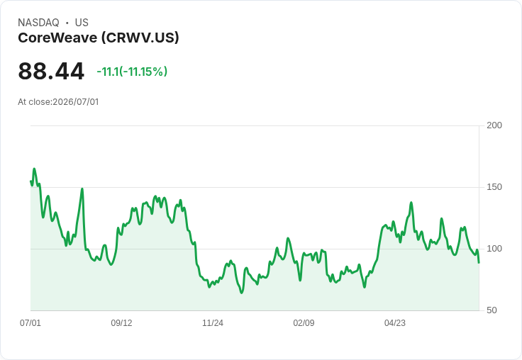 【21:30 即時新聞】CoreWeave(CRWV) 重挫10.7％／AI 雲端族群走弱、資金自晶片輪動