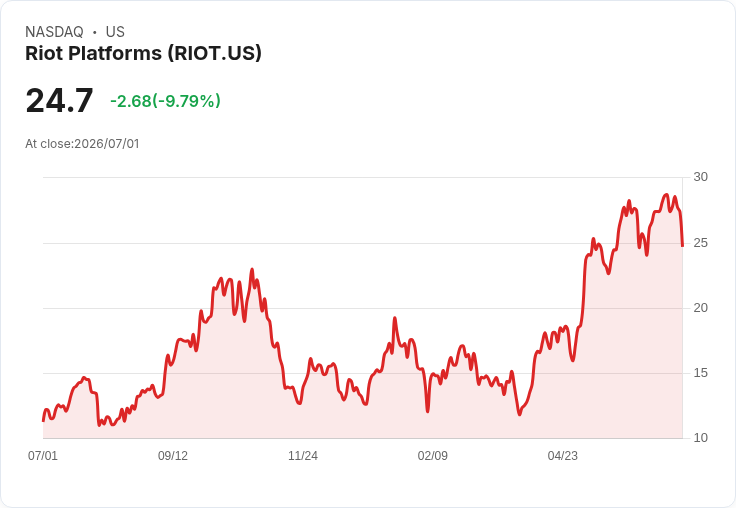 【22:29 即時新聞】Riot Platforms(RIOT) 股價重挫逾10%/加密貨幣走弱與MSTR拋售計畫壓抑情緒