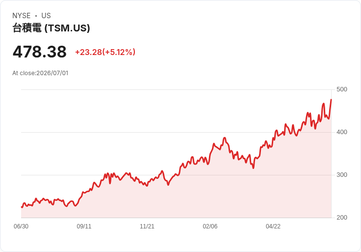 【03:55 即時新聞】Taiwan Semiconductor Manufacturing(TSM) 股價勁揚逾5％／受惠AI晶片族群反彈帶動