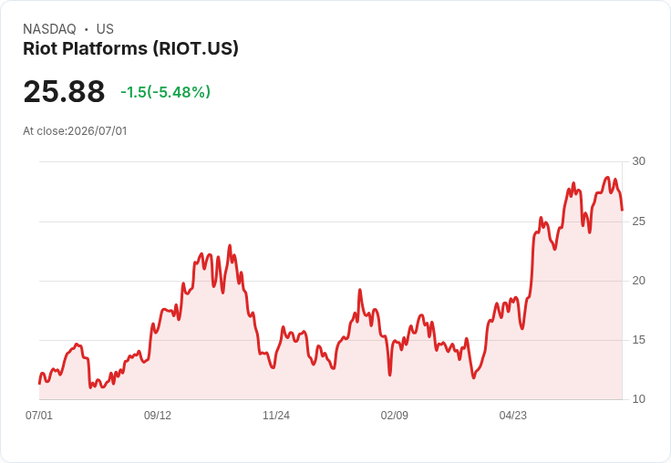 【21:30 即時新聞】Riot Platforms(RIOT) 重挫逾5％／受強美元壓抑加密資產與比特幣拋售計畫影響情緒
