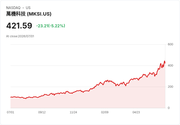 【21:31 即時新聞】MKS (MKSI) 重挫逾5％／KD 高檔修正、MACD 多頭動能降溫