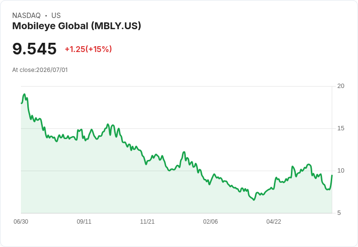 【03:44 即時新聞】Mobileye Global(MBLY) 盤中飆漲15％／技術指標低檔轉強吸引買盤回流