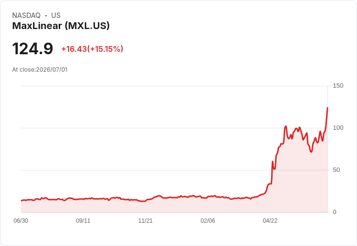 【01:33 即時新聞】MaxLinear(MXL) 暴漲逾15％：小型股AI題材帶動股價續飆