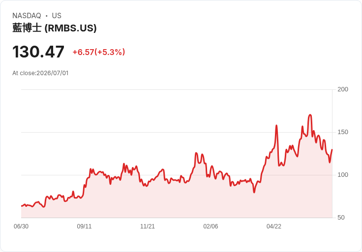 【02:40 即時新聞】Rambus (RMBS) 盤中勁揚逾5％——技術指標止跌回升帶動買盤回流