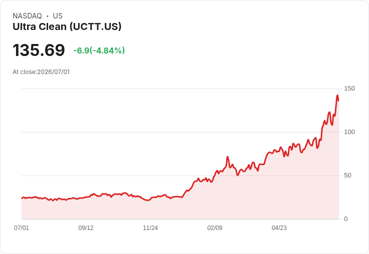 【21:30 即時新聞】Ultra Clean(UCTT) 重挫逾5％／被點名估值偏貴、建議獲利了結