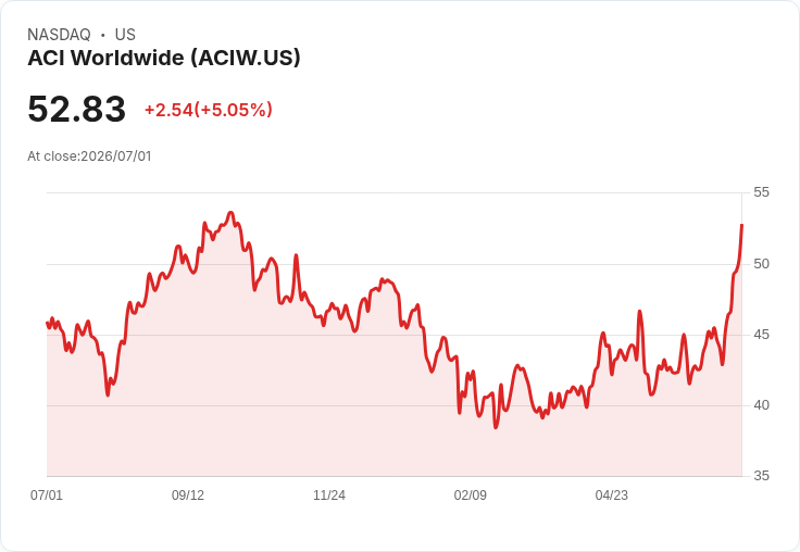 【23:05 即時新聞】ACI Worldwide(ACIW) 盤中飆漲逾5％  技術指標多頭加速推升股價