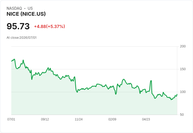 【21:45 即時新聞】NICE +5.5％ 盤中急漲、技術指標轉強吸引買盤