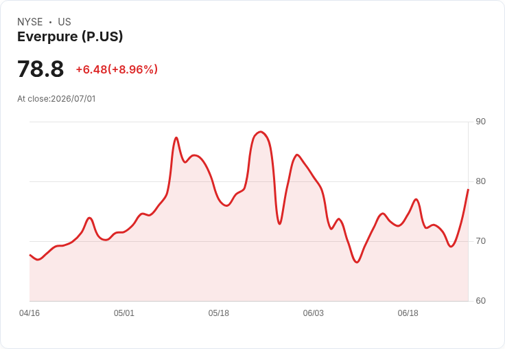 Everpure股價飆升9.4%!激進投資者Jana Partners入股引發市場關注