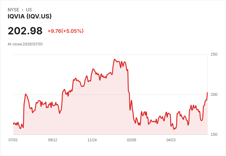【22:07 即時新聞】IQVIA(IQV) 大漲逾5％：技術指標轉強、股價遠離均線推升買盤