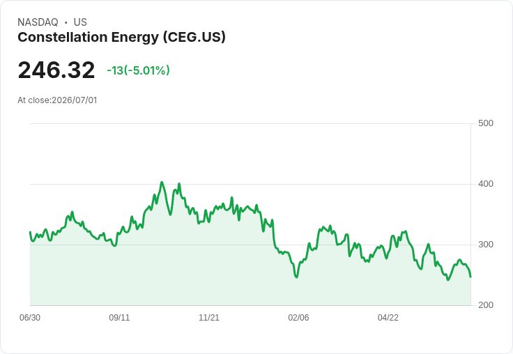 【03:32 即時新聞】Constellation Energy(CEG)重挫5% 技術指標修正、股價回測中短期均線壓力