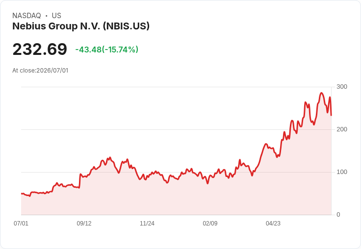 【21:32 即時新聞】Nebius Group N.V. / NBIS 重挫逾15%:AI 雲基礎設施族群漲多拉回