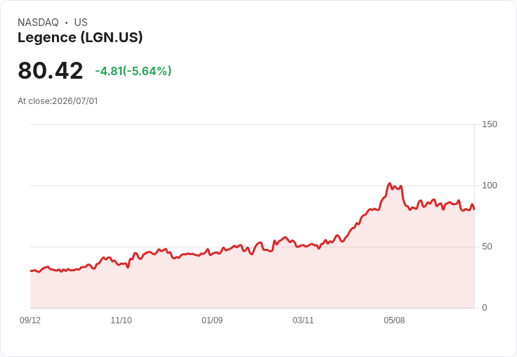 【21:35 即時新聞】Legence (LGN) 跌5.64％／KD轉弱、MACD翻空 壓抑股價走勢